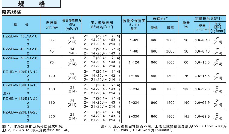 不二越PZ系列柱塞泵规格
