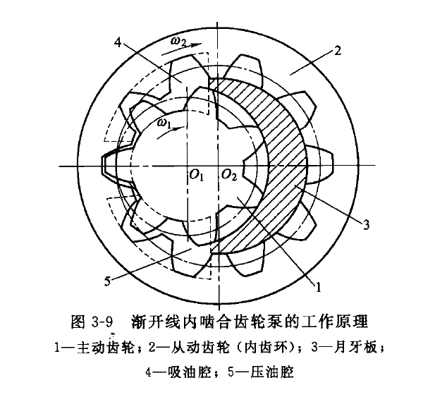 力士乐内啮合齿轮泵工作原理