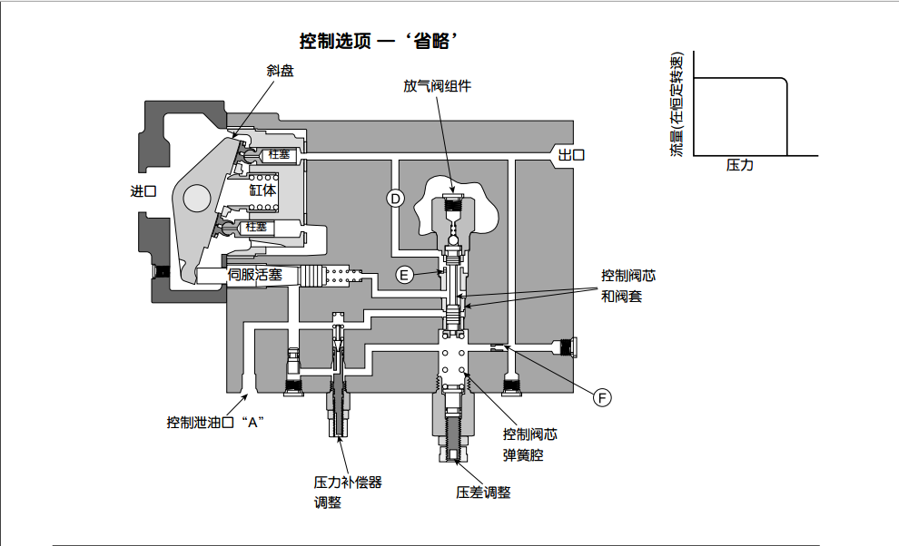 派克PAV系列柱塞泵压力补偿