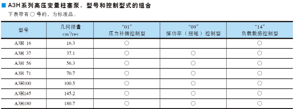 油研柱塞泵A3H系列控制型式组合