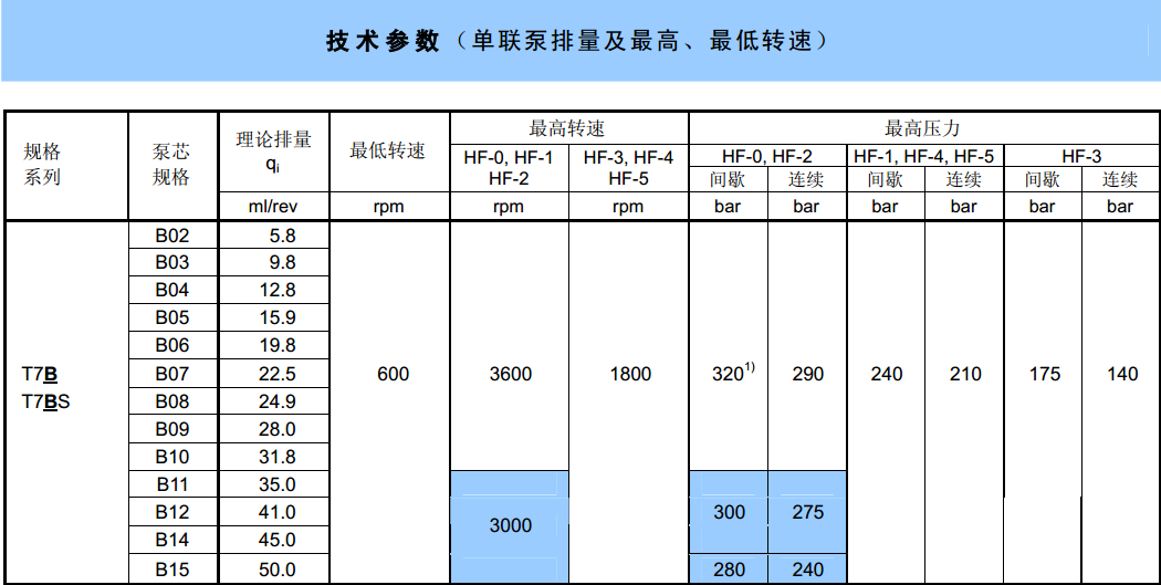 丹尼逊T7系列叶片泵技术参数