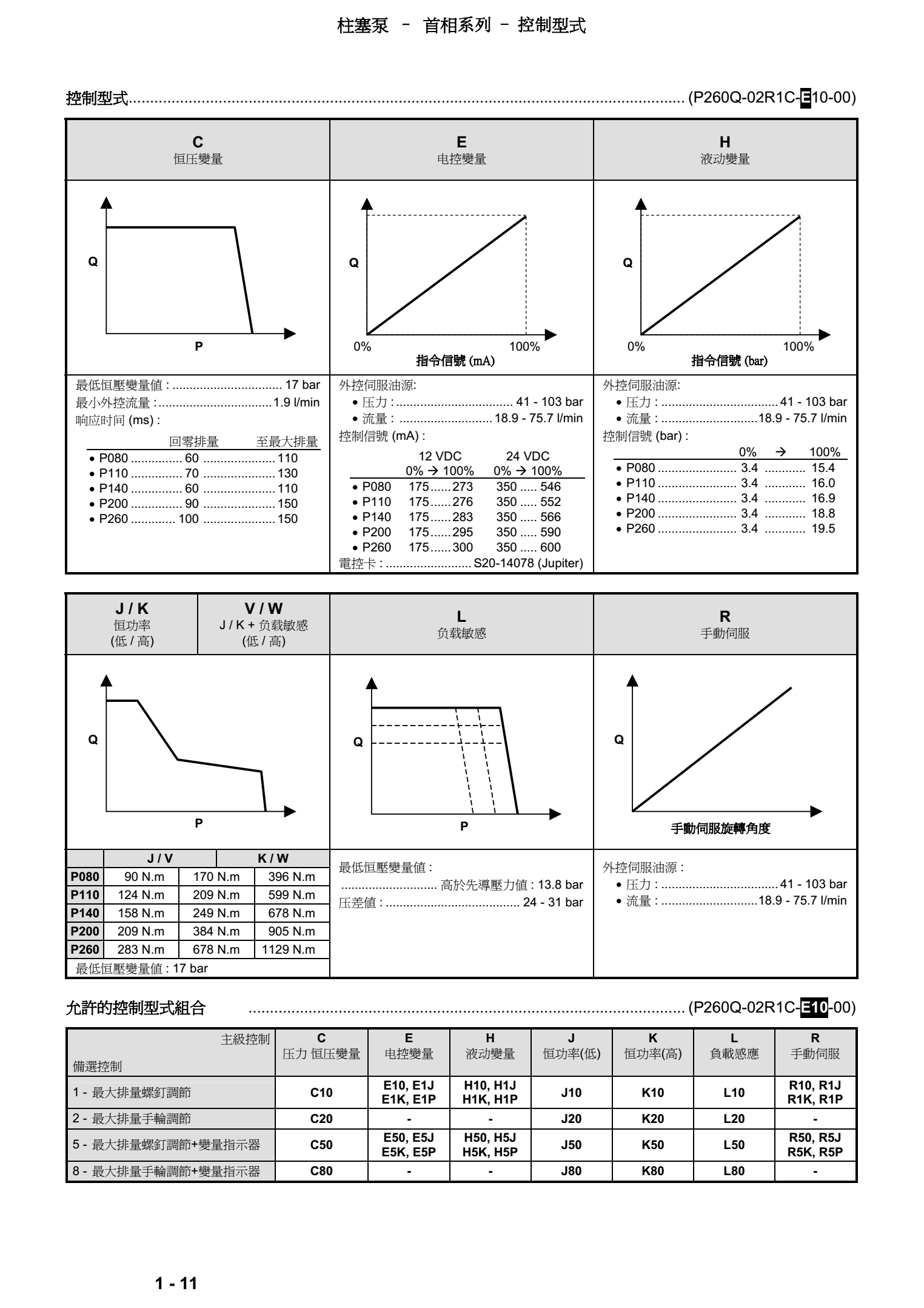 丹尼逊首相系列柱塞泵控制型式