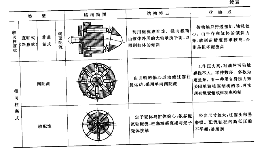 力士乐液压泵的结构分类