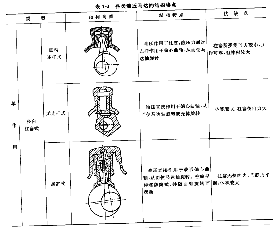 液压马达的结构分类