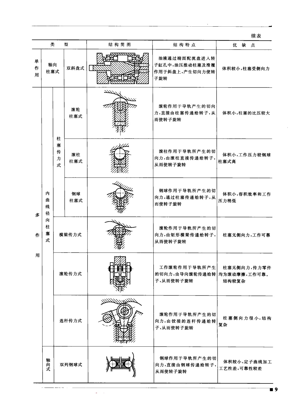 液压马达的结构分类