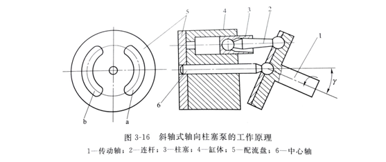 斜轴式轴向柱塞泵工作原理