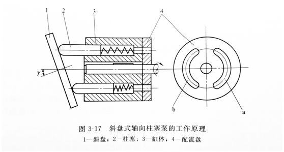斜盘式轴向柱塞泵工作原理