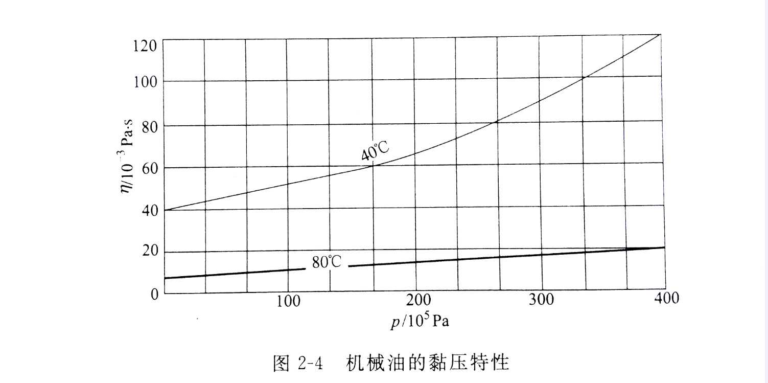 液压油的粘性特性