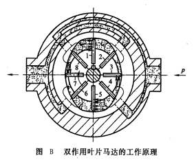 叶片液压马达的工作原理