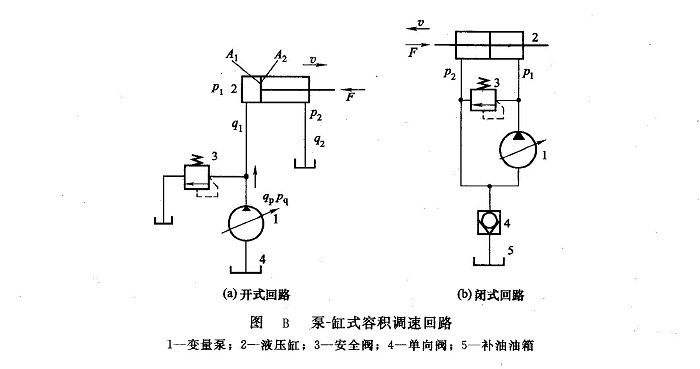 泵-缸式容积调速回路