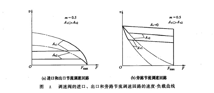 调速阀的进口、出口和旁路节流调速回路的速度一负载曲线