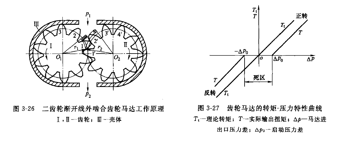 二齿轮式渐开线外啮合齿轮液压马达的工作原理