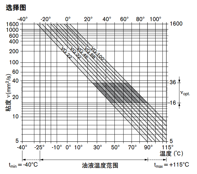 A2FO油液温度范围