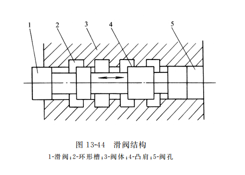 滑阀结构
