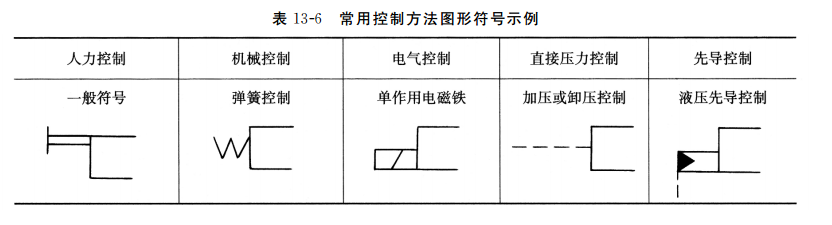 常用控制方法图形符号示例