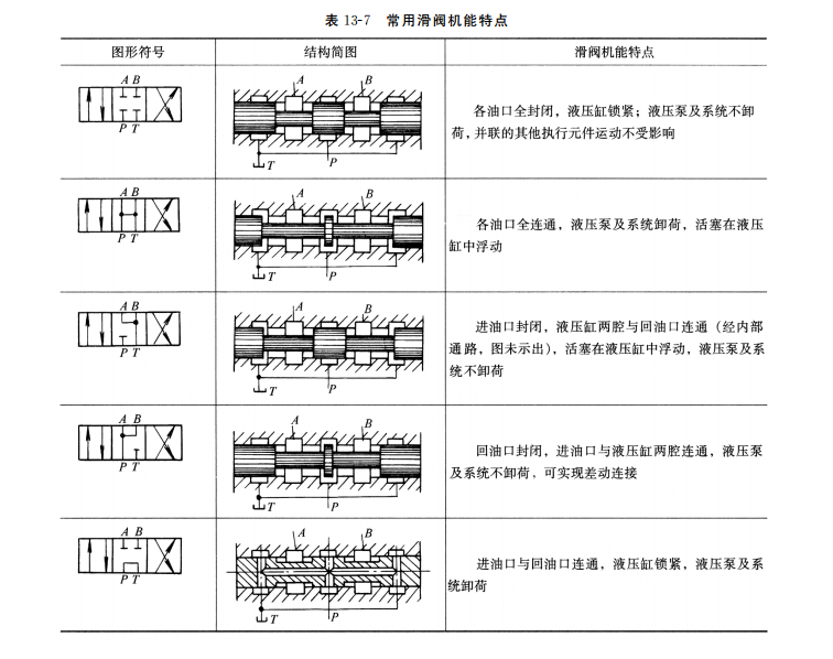  常用滑阀机能特点