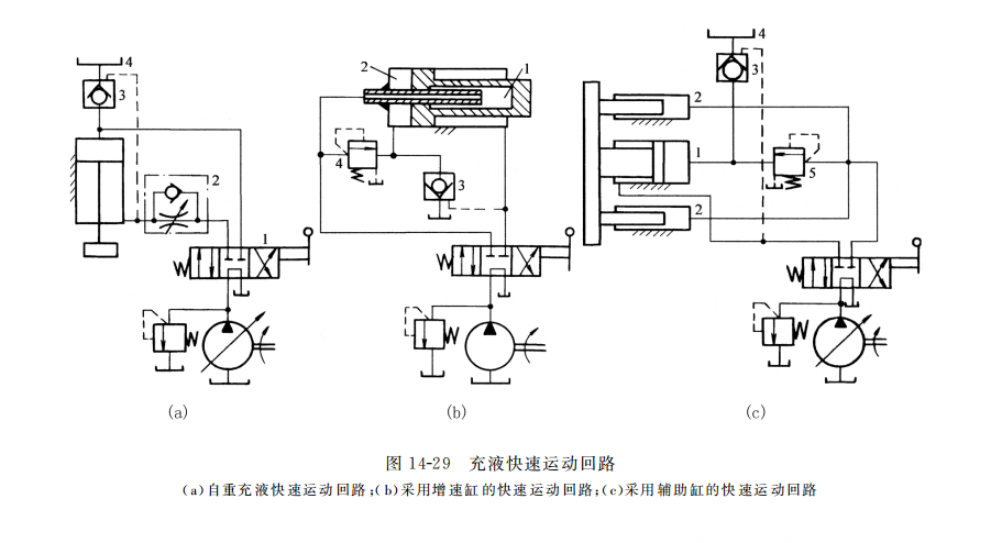 充液快速运动回路