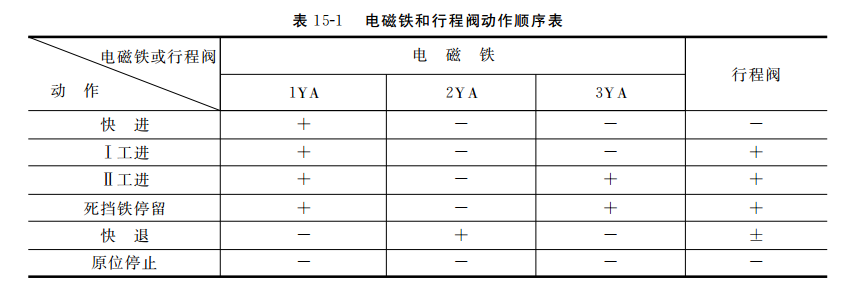 电磁铁和行程阀动作顺序表