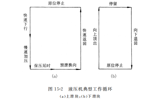 液压机典型工作循环