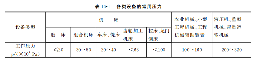 各类设备的常用压力