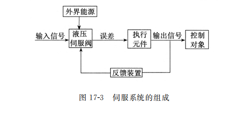 伺服系统的组成