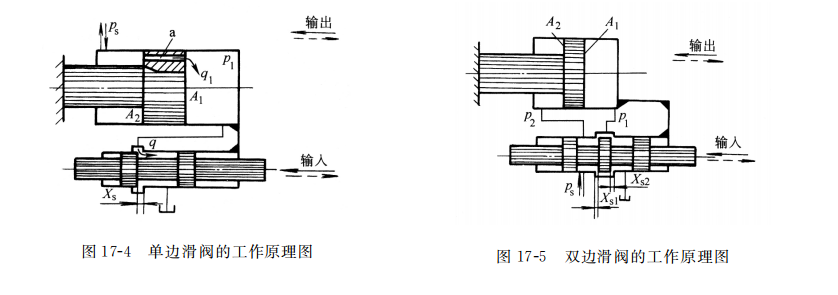单边滑阀的工作原理图