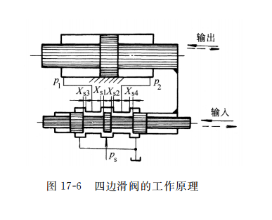 四边滑阀的工作原理