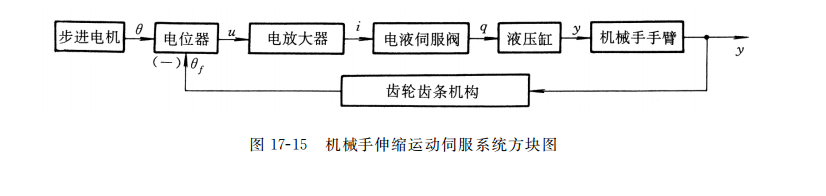 机械手伸缩运动伺服系统方块图