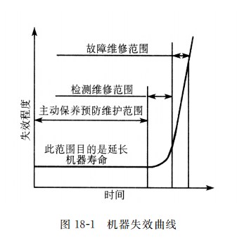 失效曲线图