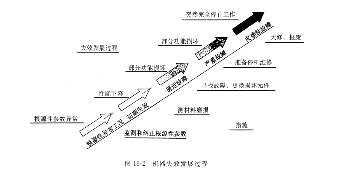 机器失效发展过程