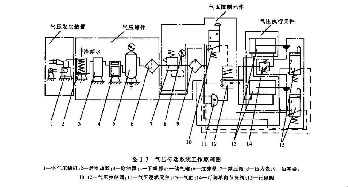 气动液压系统的工作原理