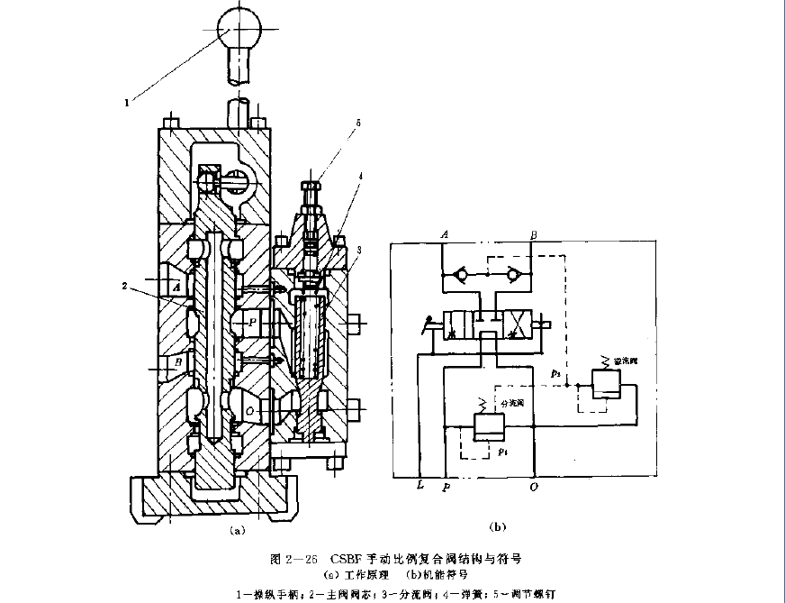 CSBF型复合阀的工作原理与机能符号简图