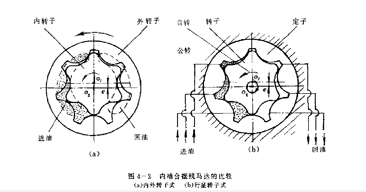 内啮合摆线马达的比较